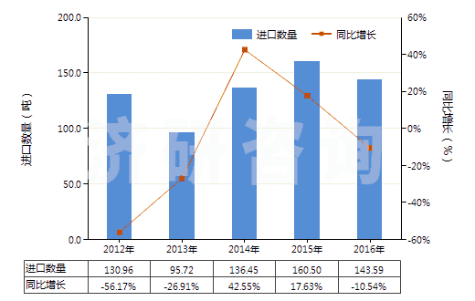 2012-2016年中國(guó)磷酸一鈉及磷酸二鈉(HS28352200)進(jìn)口量及增速統(tǒng)計(jì) 2012-2016年中國(guó)磷酸一鈉及磷酸二鈉(HS28352200)進(jìn)口量及增速統(tǒng)計(jì)